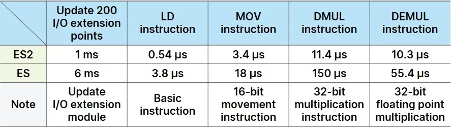 DVP-ES2 Series 1 thông số kỹ thuật dvp es2 series