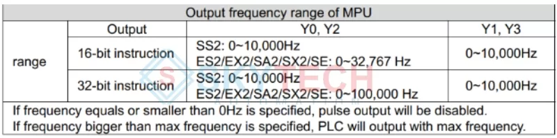 Các lệnh PLC Delta cơ bản: PLSY, DPLSY 3 Tần số xung ngõ ra của SS2 (16 bit hoặc 32 bit)
