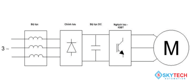 Biến tần là gì? Cấu tạo, nguyên lý và phân loại biến tần 4 Nguyên lý hoạt động biến tần