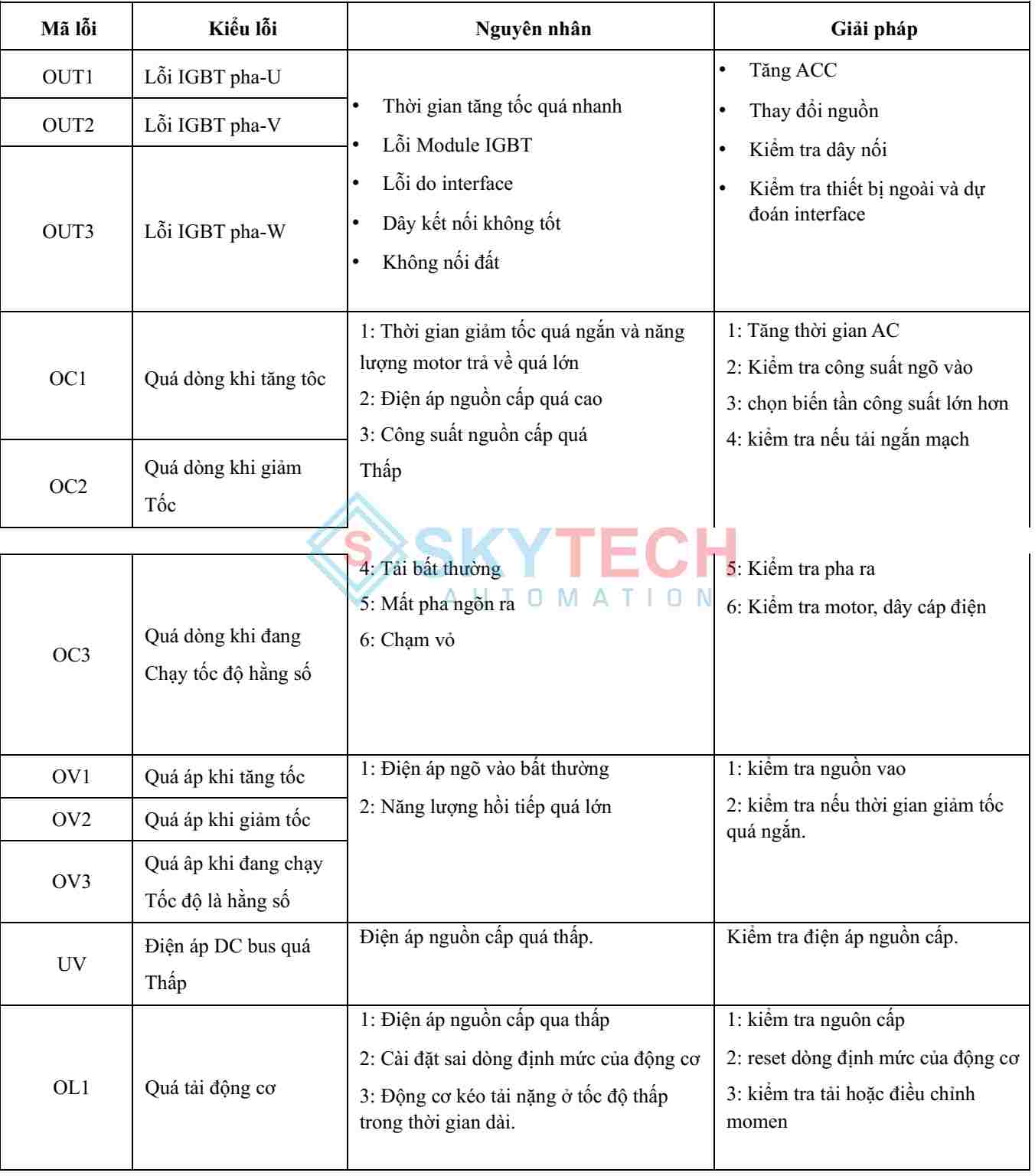 Bảng mã lỗi biến tần INVT thường gặp