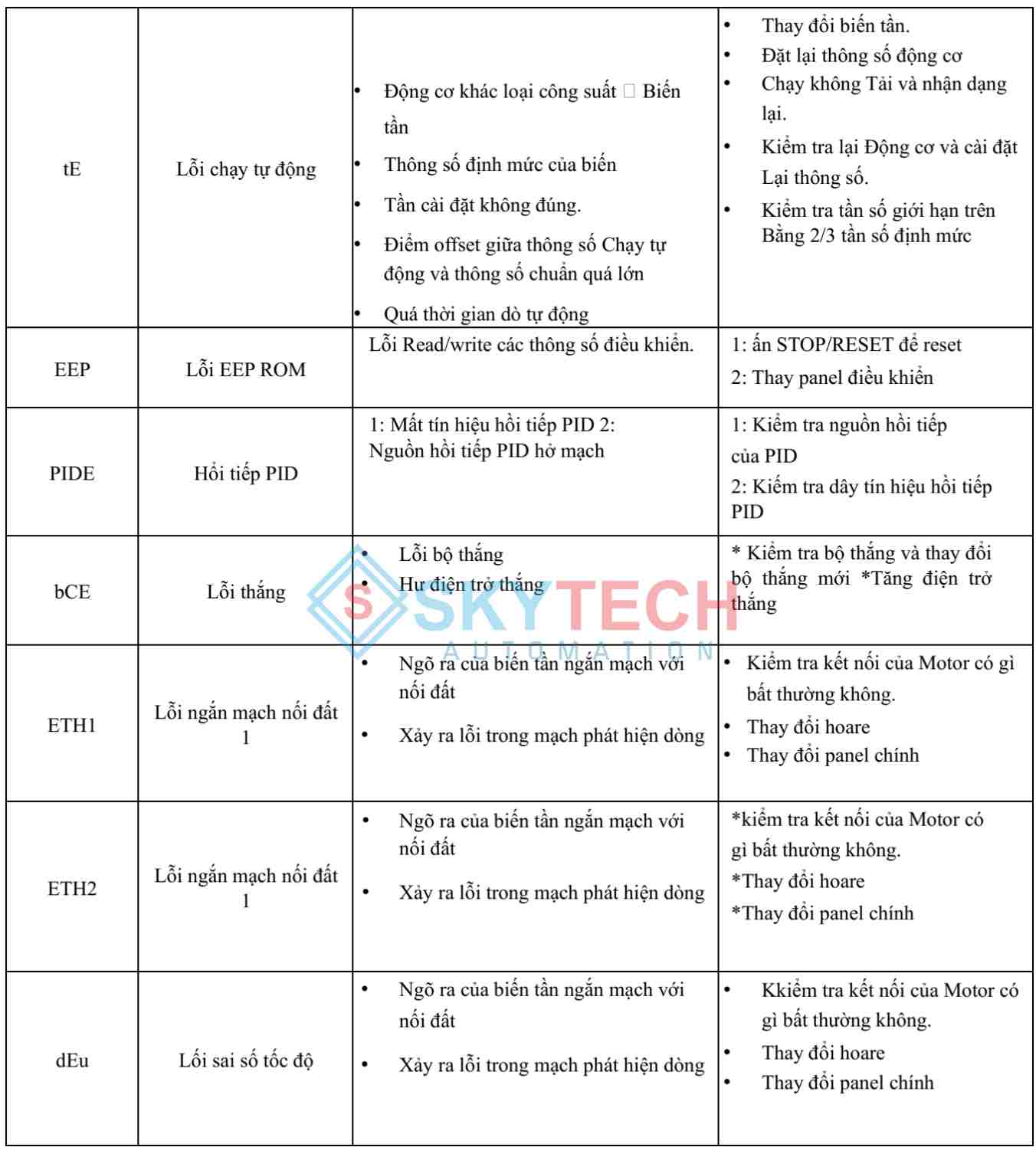 Bảng mã lỗi biến tần INVT thường gặp