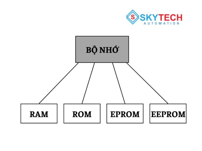 PLC là gì? Tìm hiểu từ A-Z về PLC cho người mới bắt đầu 7 Bộ nhớ của PLC là gì?